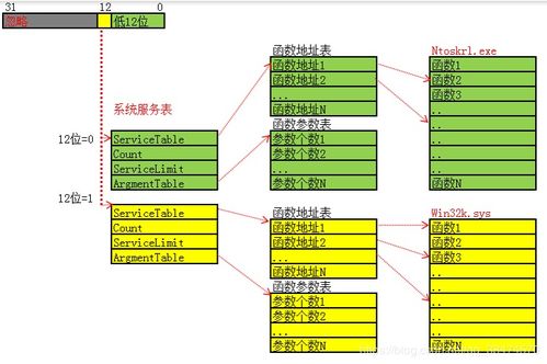 系統(tǒng)服務(wù)表的深層解析 從003號(hào)系統(tǒng)調(diào)用看網(wǎng)絡(luò)系統(tǒng)工程服務(wù)