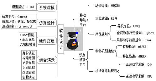 RGB-D移動(dòng)抓取服務(wù)機(jī)器人系統(tǒng)設(shè)計(jì)與實(shí)現(xiàn)（四）完結(jié)篇 ROS集成與計(jì)算機(jī)網(wǎng)絡(luò)系統(tǒng)工程服務(wù)